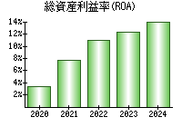 総資産利益率(ROA)