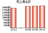 売上高合計