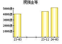 現預金等