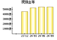 現預金等