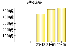 現預金等