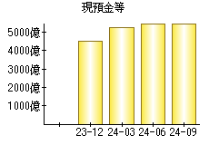 現預金等