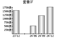 営業活動によるキャッシュフロー