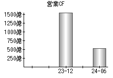 営業活動によるキャッシュフロー