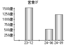 営業活動によるキャッシュフロー