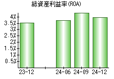 総資産利益率(ROA)