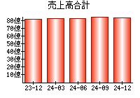 売上高合計