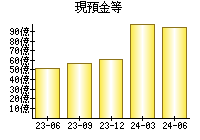 現預金等