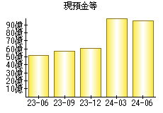 現預金等