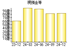 現預金等