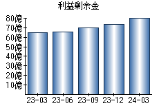 利益剰余金