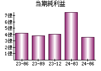 当期純利益