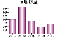 当期純利益