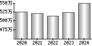 平均年収（単独）