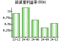 総資産利益率(ROA)