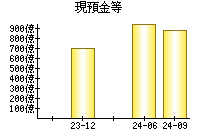 現預金等