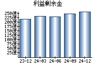 利益剰余金