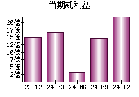 当期純利益