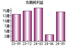 当期純利益