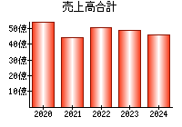 売上高合計