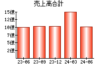 売上高合計