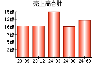 売上高合計