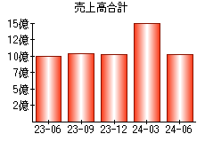 売上高合計