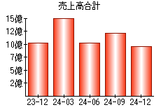 売上高合計