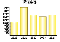 現預金等