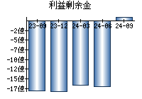 利益剰余金