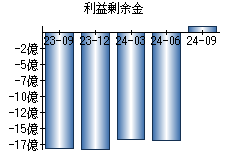 利益剰余金