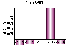 当期純利益