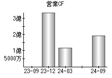 営業活動によるキャッシュフロー