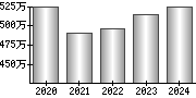 平均年収（単独）