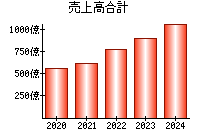 売上高合計