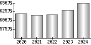 平均年収（単独）