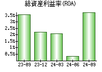 総資産利益率(ROA)