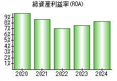 総資産利益率(ROA)