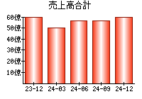 売上高合計