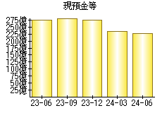 現預金等