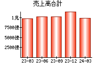 売上高合計