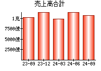 売上高合計