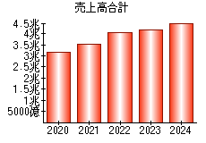 売上高合計