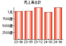 売上高合計