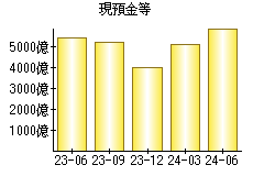 現預金等