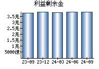 利益剰余金