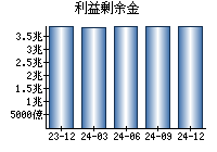 利益剰余金