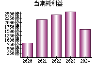 当期純利益