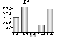 営業活動によるキャッシュフロー