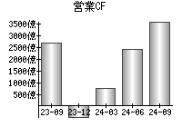 営業活動によるキャッシュフロー